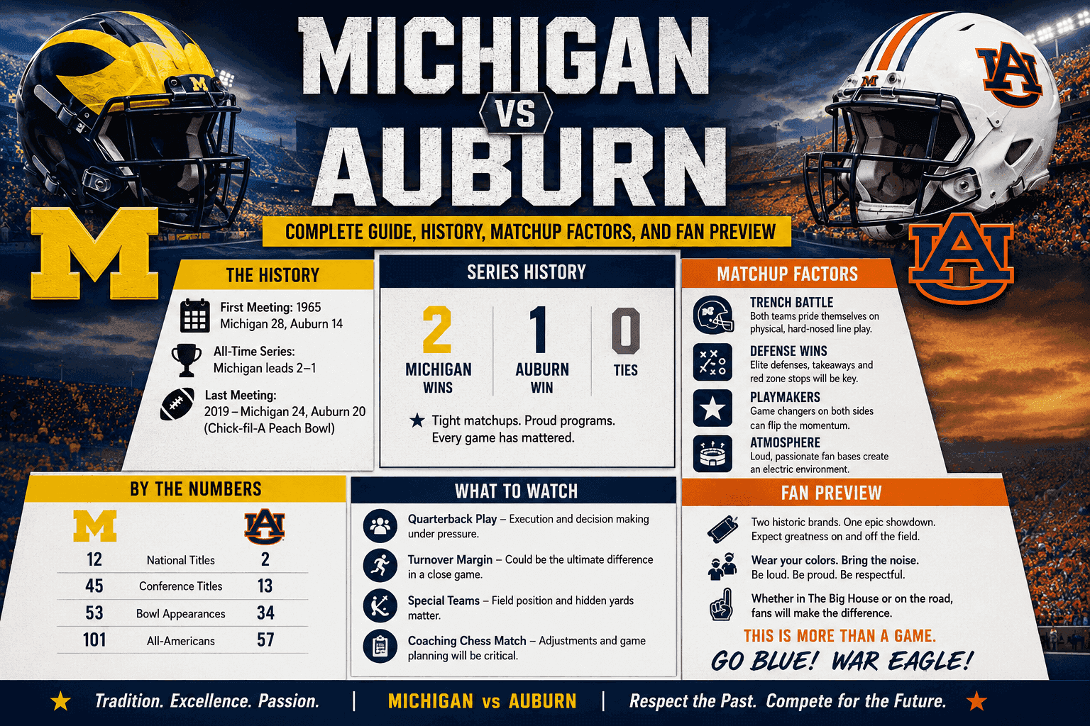 Michigan vs Auburn